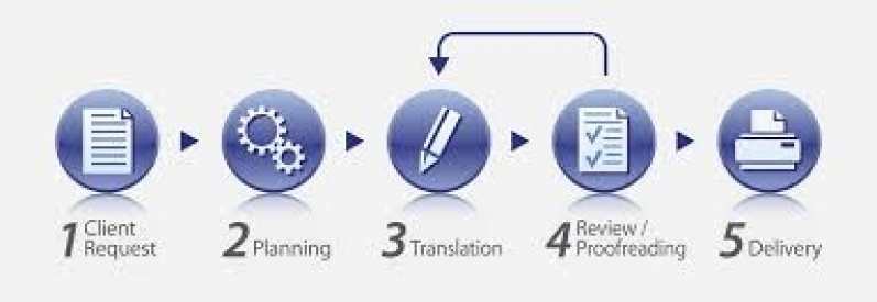 Serviços de tradução profissional, empresa de tradução profissional —  Alconost